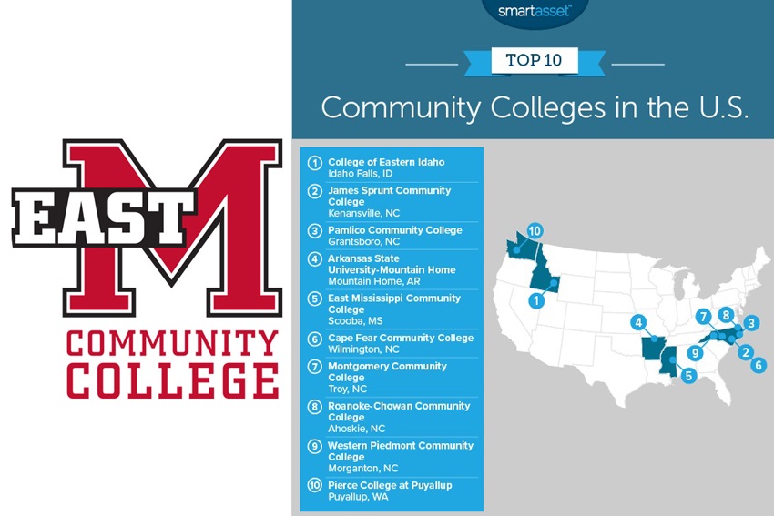 SmartAsset has named East Mississippi Community College among the Top 10 colleges in the nation for the third year in a row.