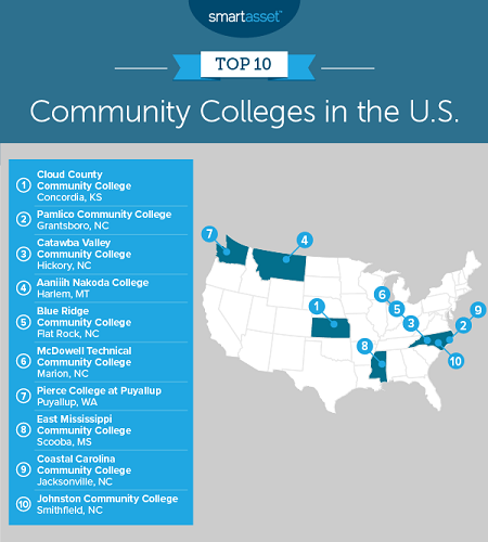 EMCC placed No. 8 on SmartAsset's annual report titled “The Best Community Colleges in America — 2019 Edition." -- Graph courtesy of SmartAsset